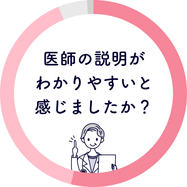 医師の説明がわかりやすいと感じましたか？